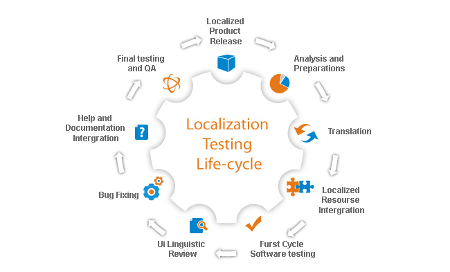 Understanding The Essence Of Localization Testing