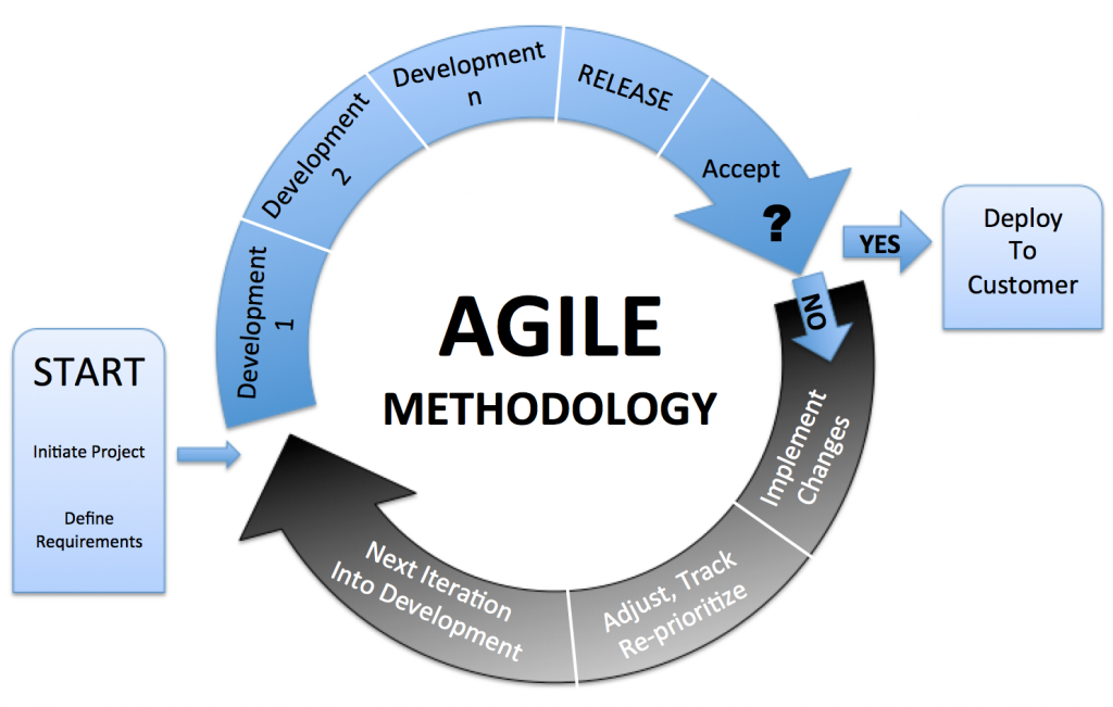 Improving Productivity by Using Agile Methodology