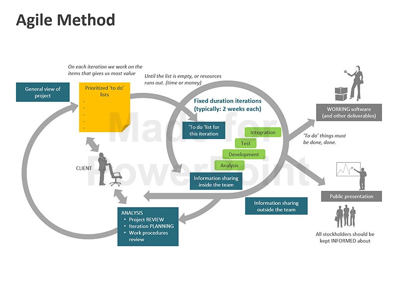Improving Productivity by Using Agile Methodology