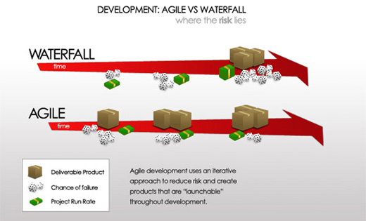 Improving Productivity by Using Agile Methodology