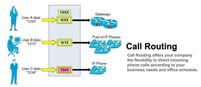 Use Intelligent Call Routing Service and Get The Calls Routed Easily!