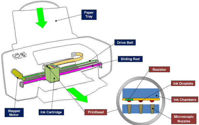 Printer Toner Cartridges Work