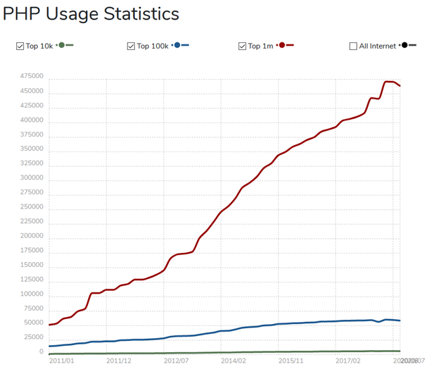 ASP .NET Vs PHP – A Comparison Between Competitors