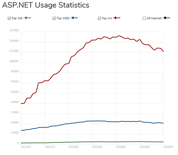 ASP .NET Vs PHP – A Comparison Between Competitors